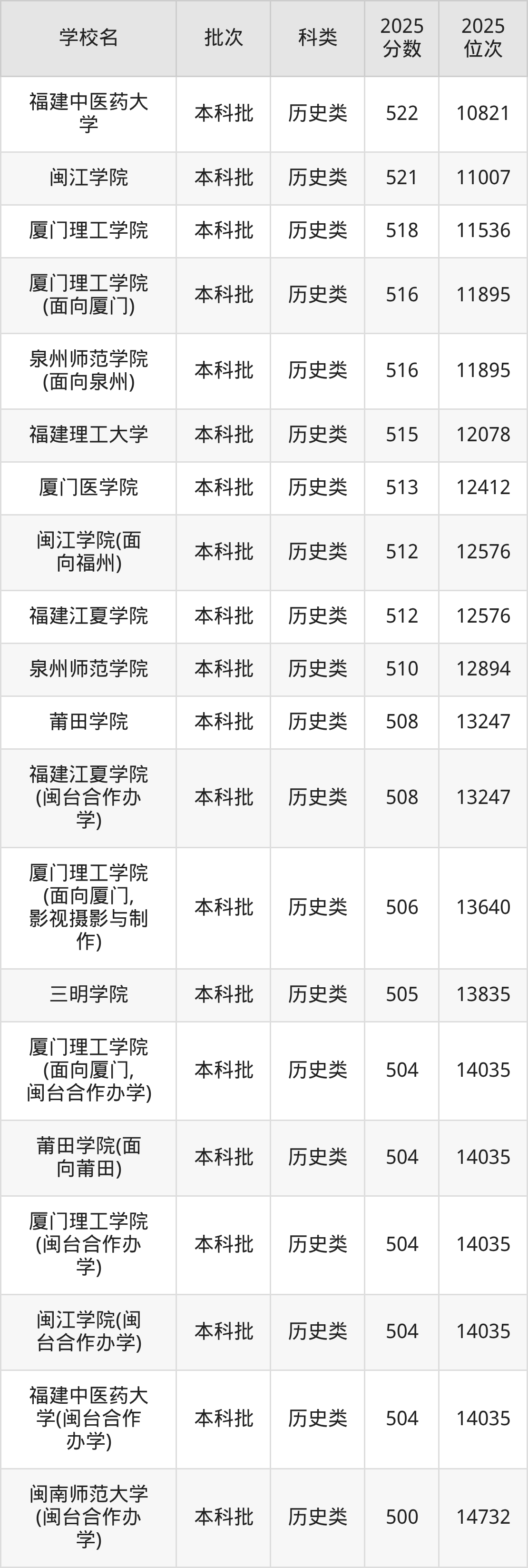 福建省本科大学一览表！附2025年录取分数线、最新排名(图9)