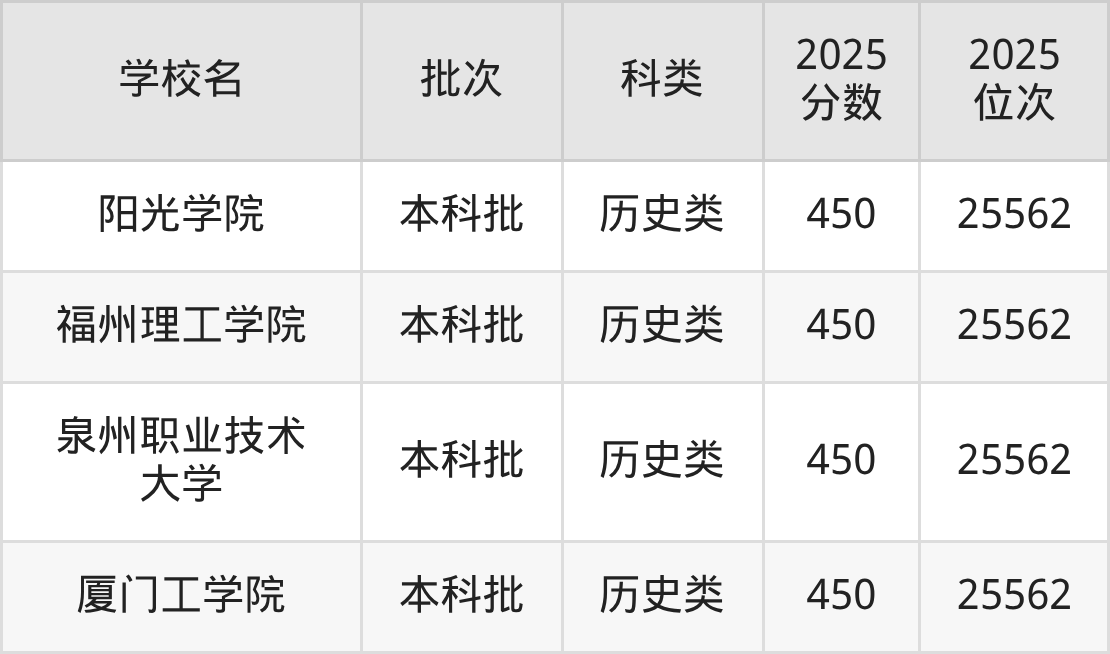 福建省本科大学一览表！附2025年录取分数线、最新排名(图12)