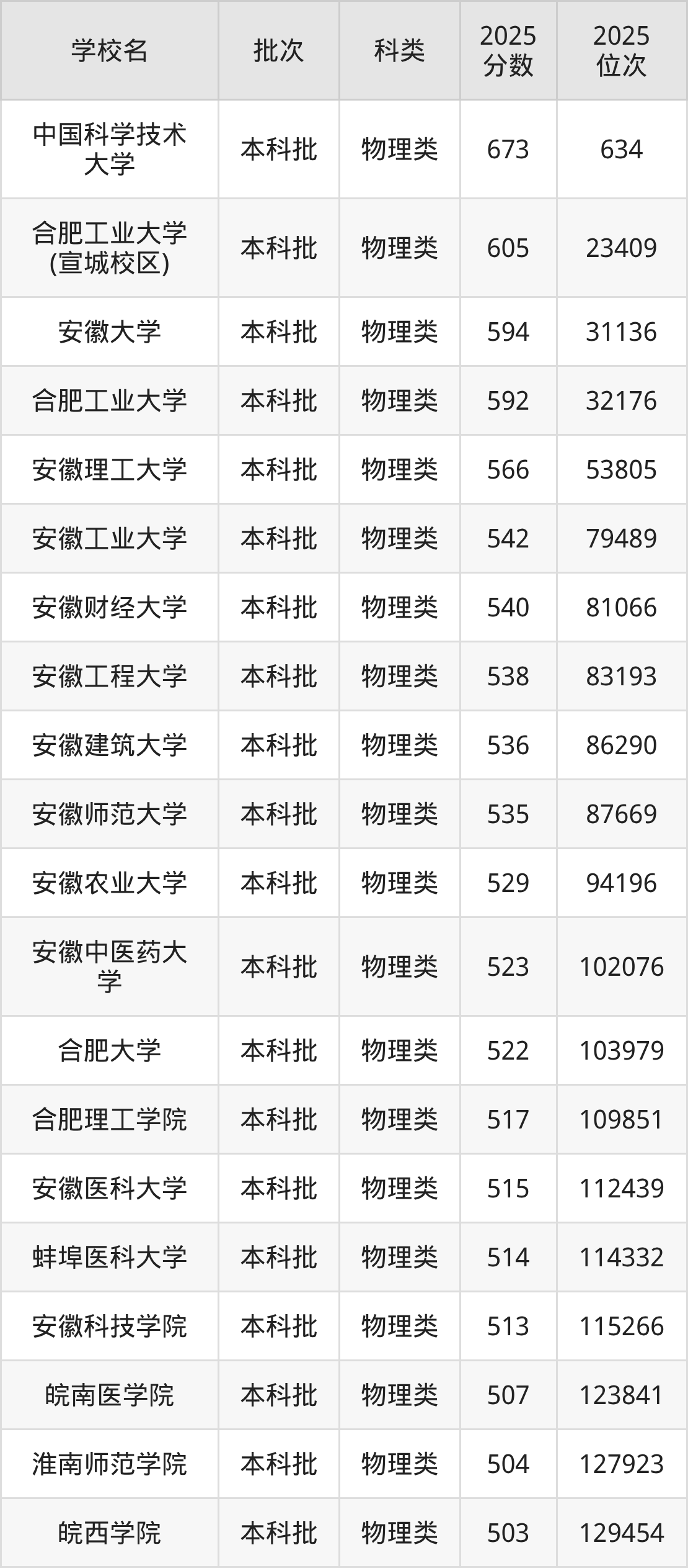 安徽省本科大学一览表！附2025年录取分数线、最新排名(图2)