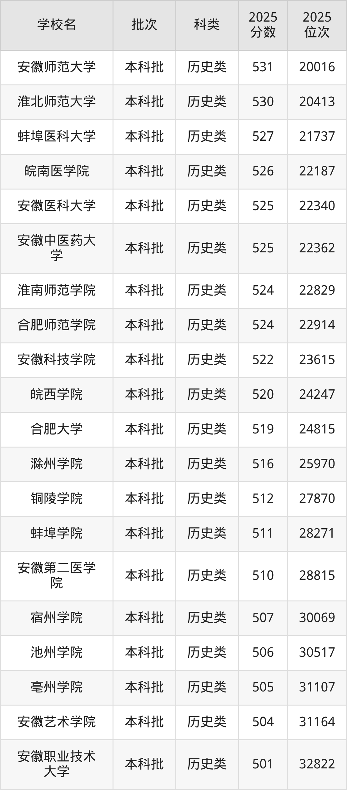 安徽省本科大学一览表！附2025年录取分数线、最新排名(图5)