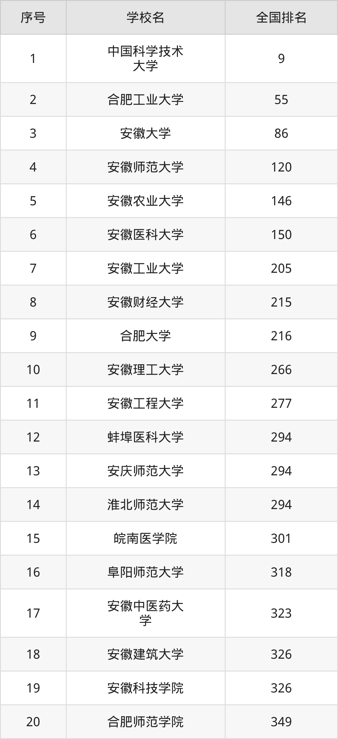 安徽省本科大学一览表！附2025年录取分数线、最新排名(图7)