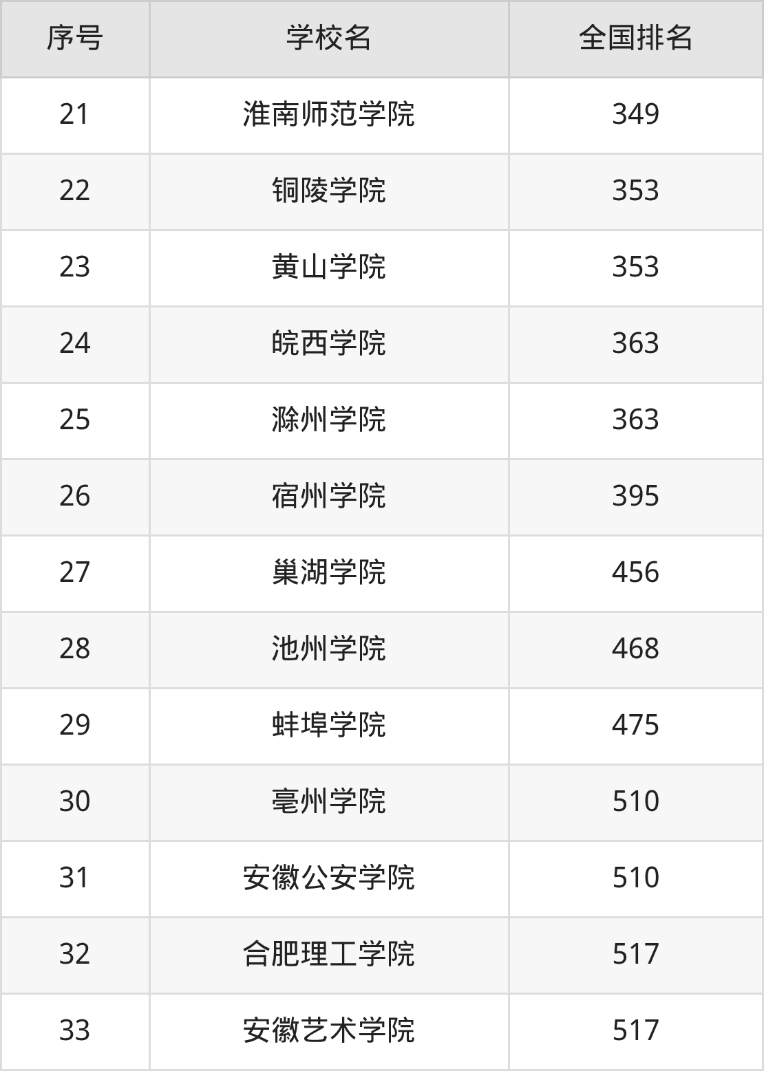 安徽省本科大学一览表！附2025年录取分数线、最新排名(图8)