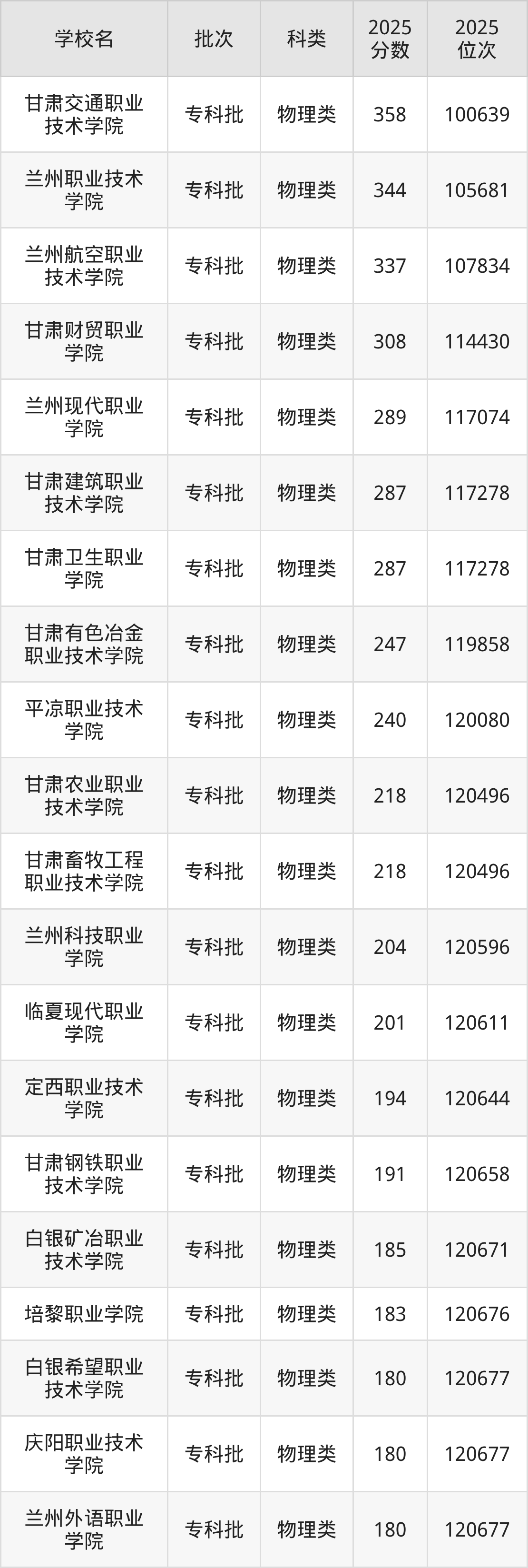 甘肃省专科院校一览表！附2025年录取分数线、最新排名(图4)