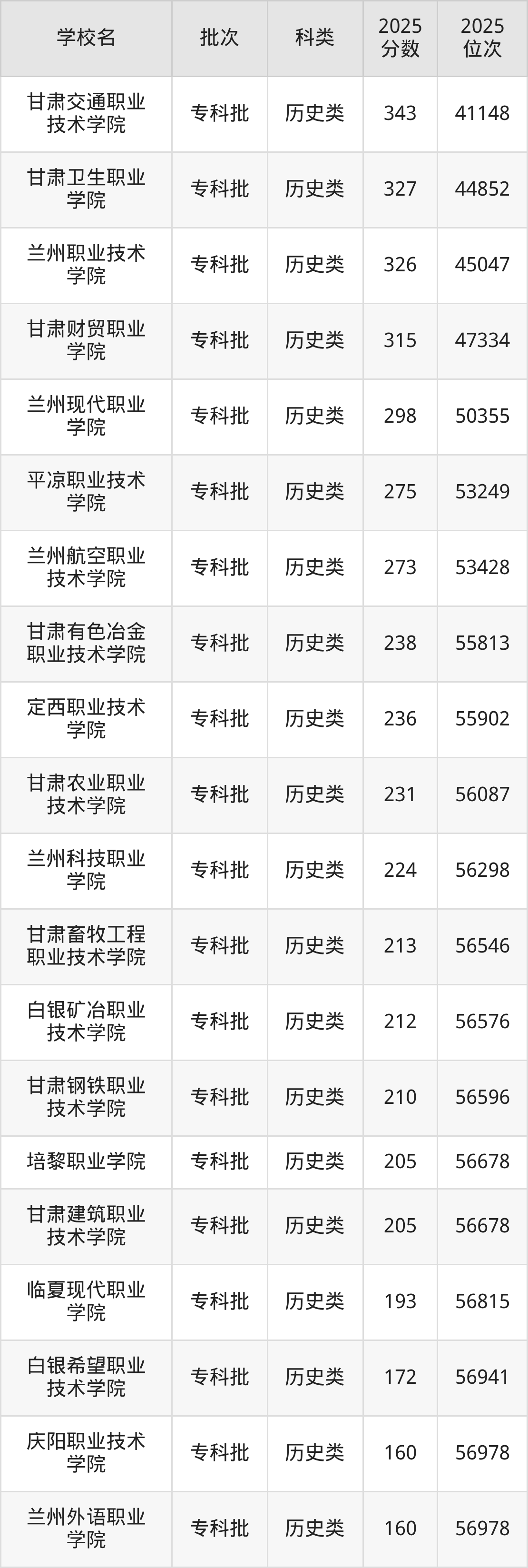 甘肃省专科院校一览表！附2025年录取分数线、最新排名(图5)