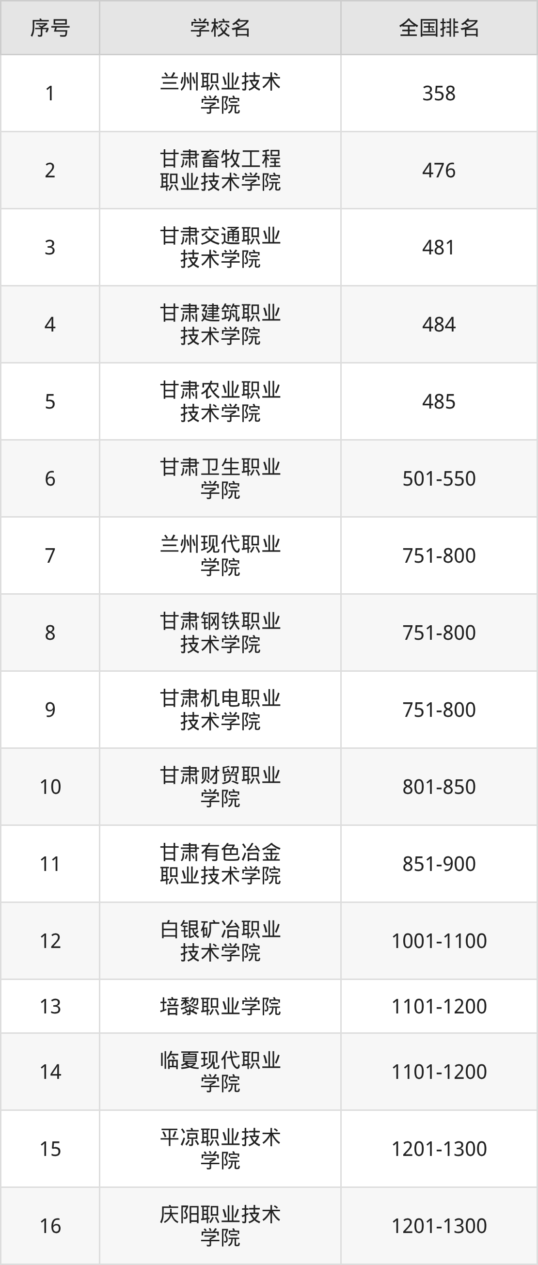 甘肃省专科院校一览表！附2025年录取分数线、最新排名(图6)