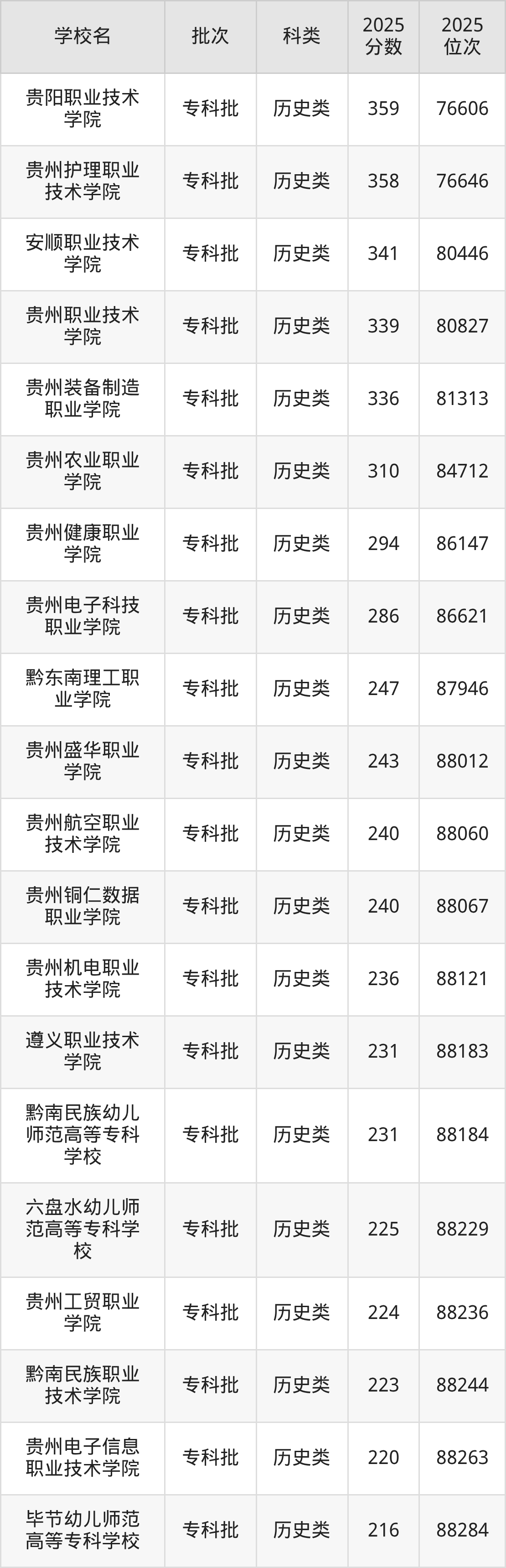 贵州省专科院校一览表！附2025年录取分数线、最新排名(图5)