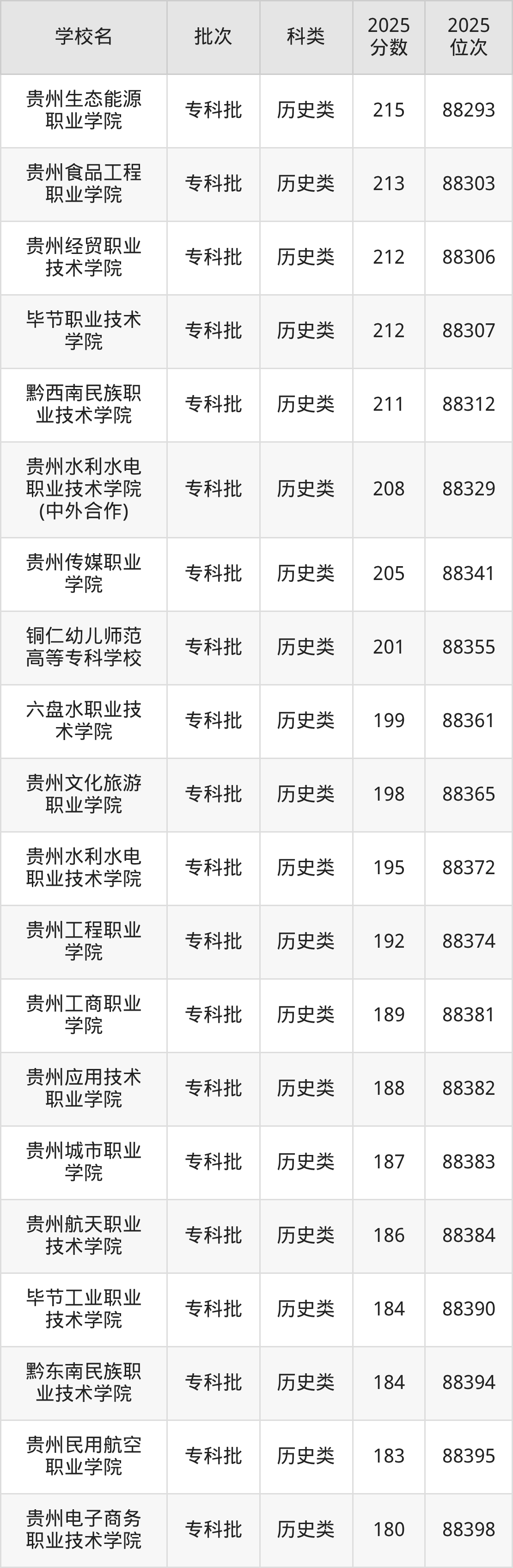 贵州省专科院校一览表！附2025年录取分数线、最新排名(图6)