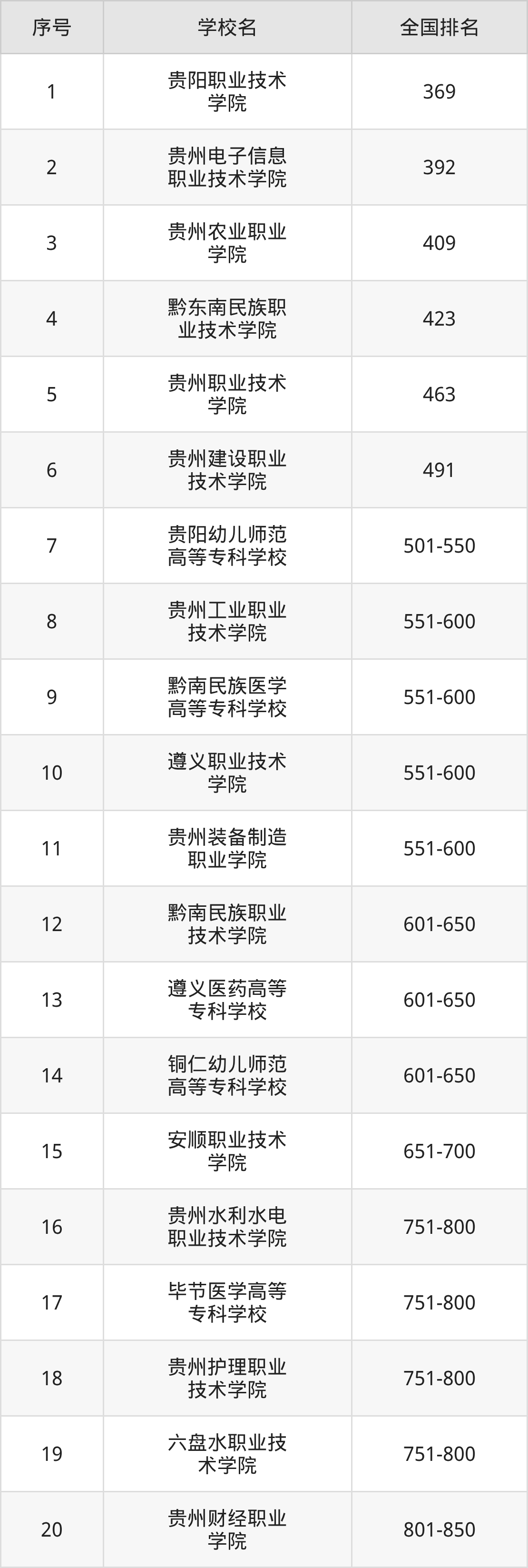 贵州省专科院校一览表！附2025年录取分数线、最新排名(图7)