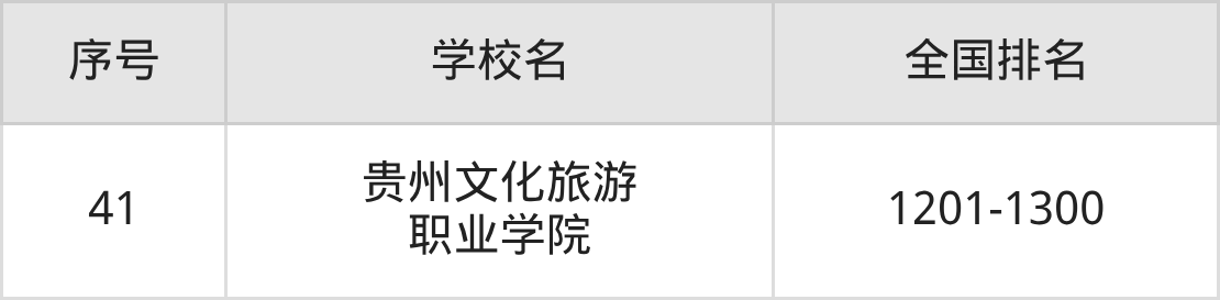 贵州省专科院校一览表！附2025年录取分数线、最新排名(图9)