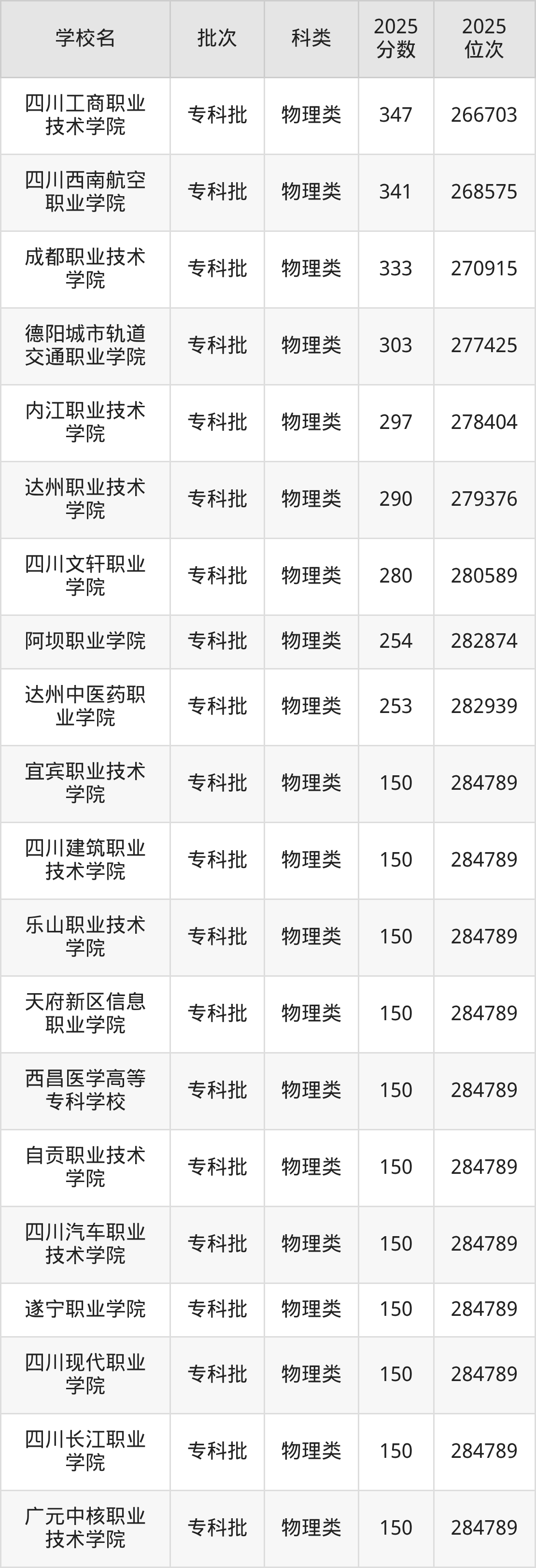 四川省专科院校一览表！附2025年录取分数线参考(图3)