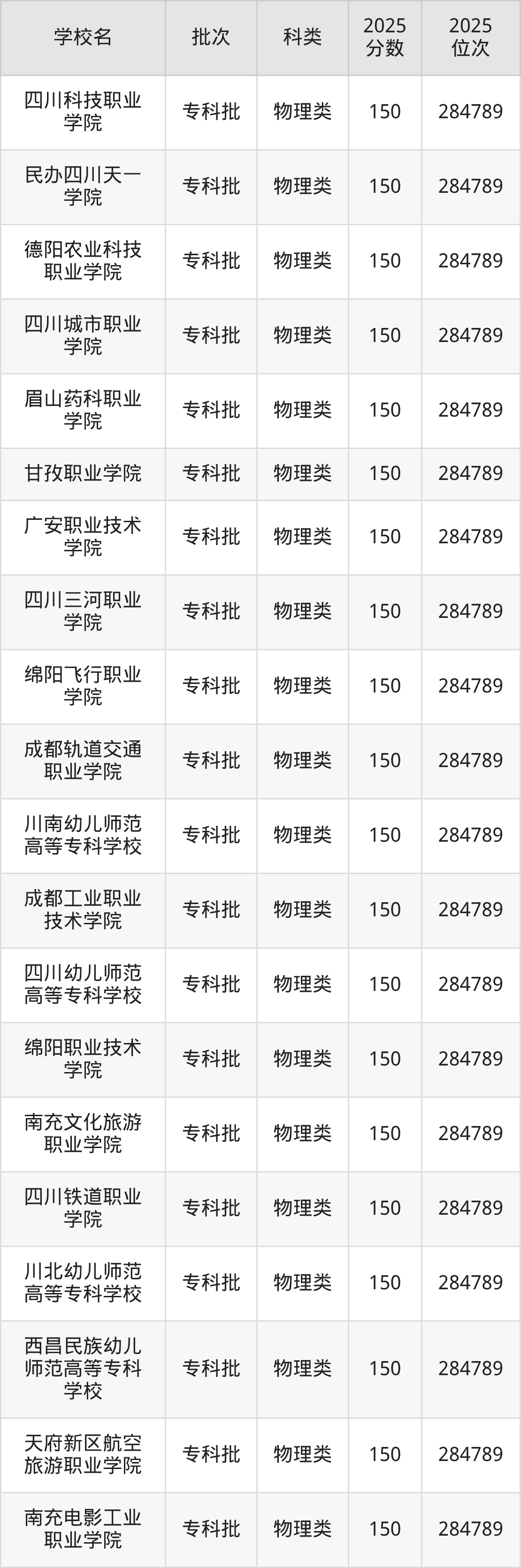 四川省专科院校一览表！附2025年录取分数线参考(图4)