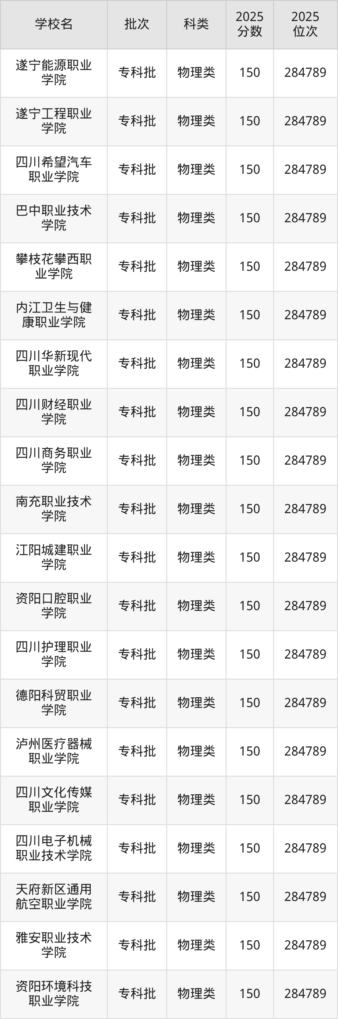 四川省专科院校一览表！附2025年录取分数线参考(图5)