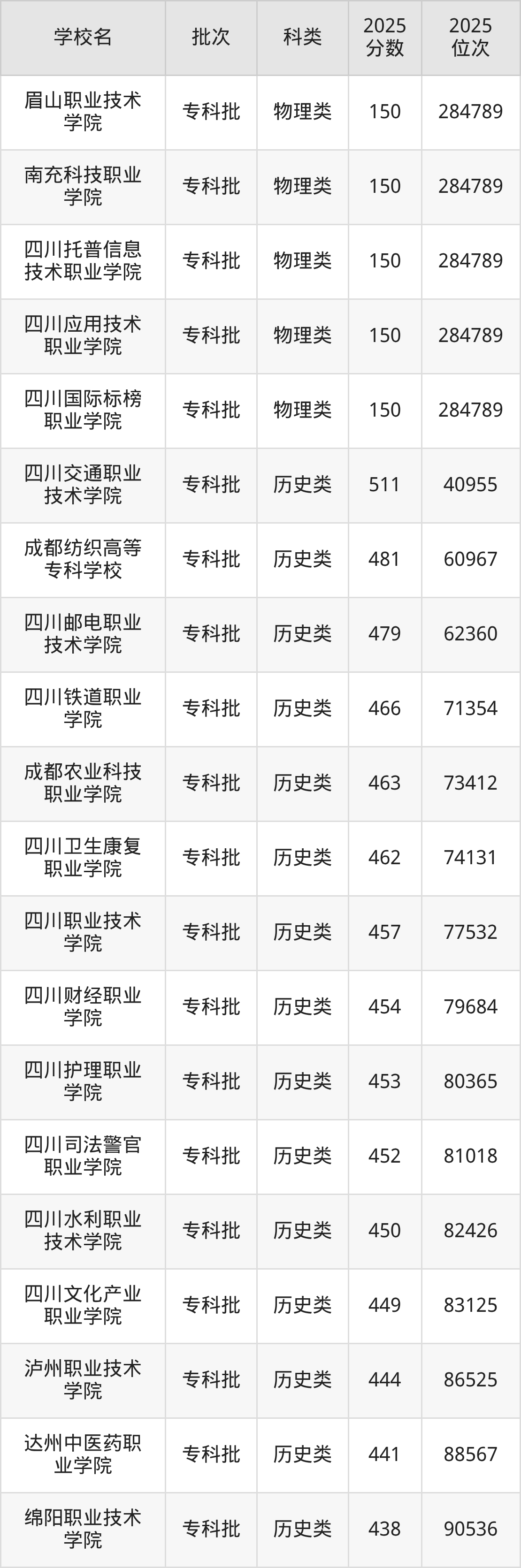 四川省专科院校一览表！附2025年录取分数线参考(图6)