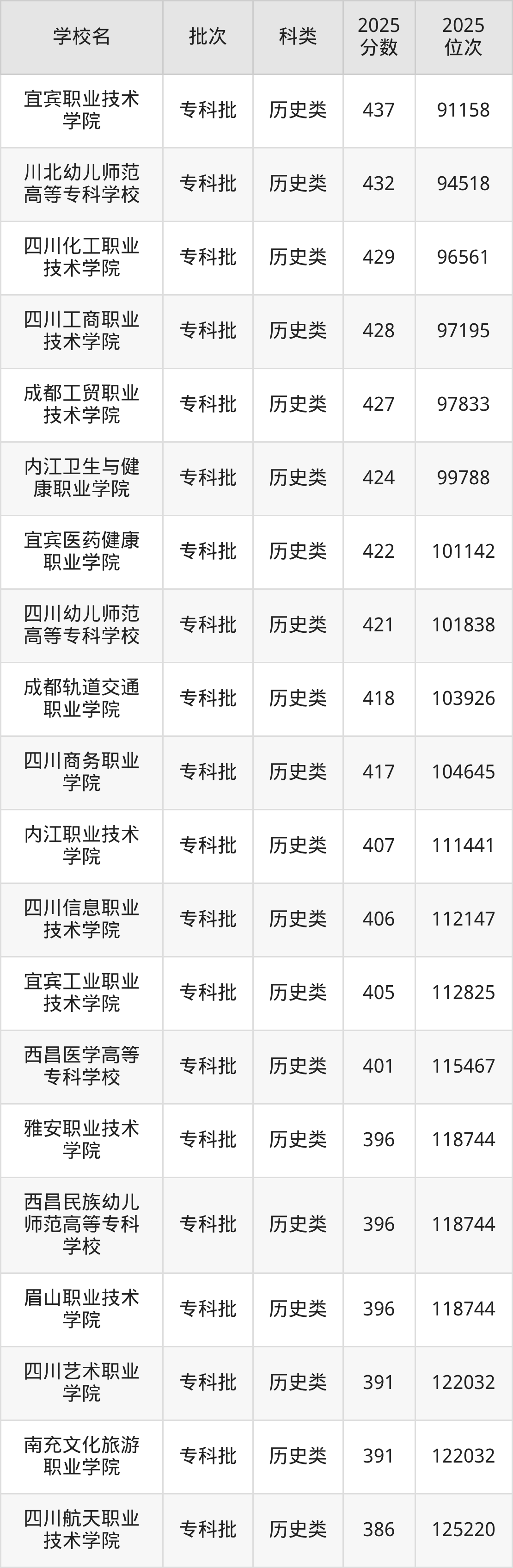 四川省专科院校一览表！附2025年录取分数线参考(图7)