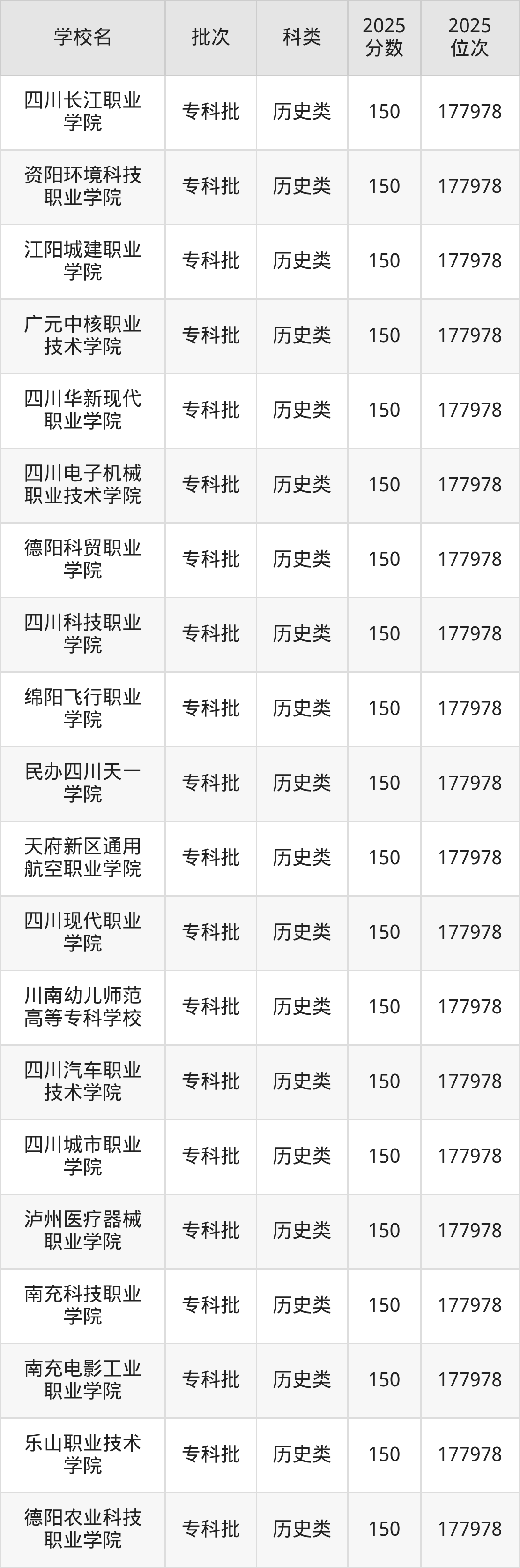 四川省专科院校一览表！附2025年录取分数线参考(图9)