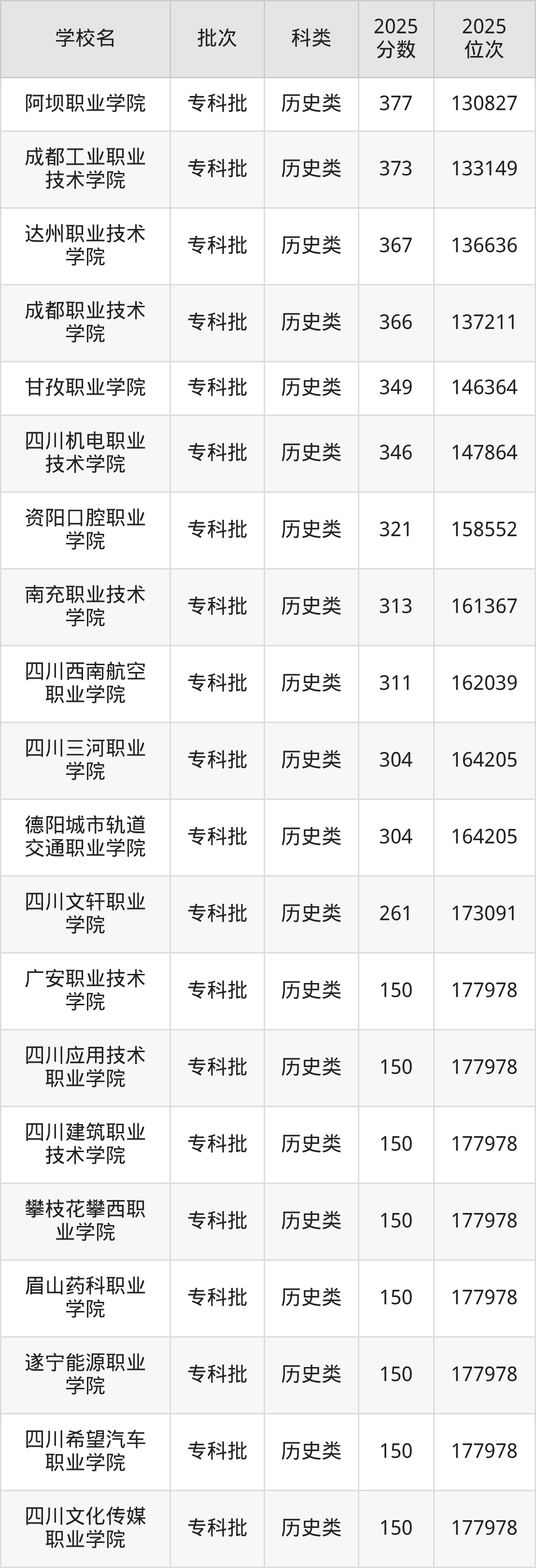 四川省专科院校一览表！附2025年录取分数线参考(图8)