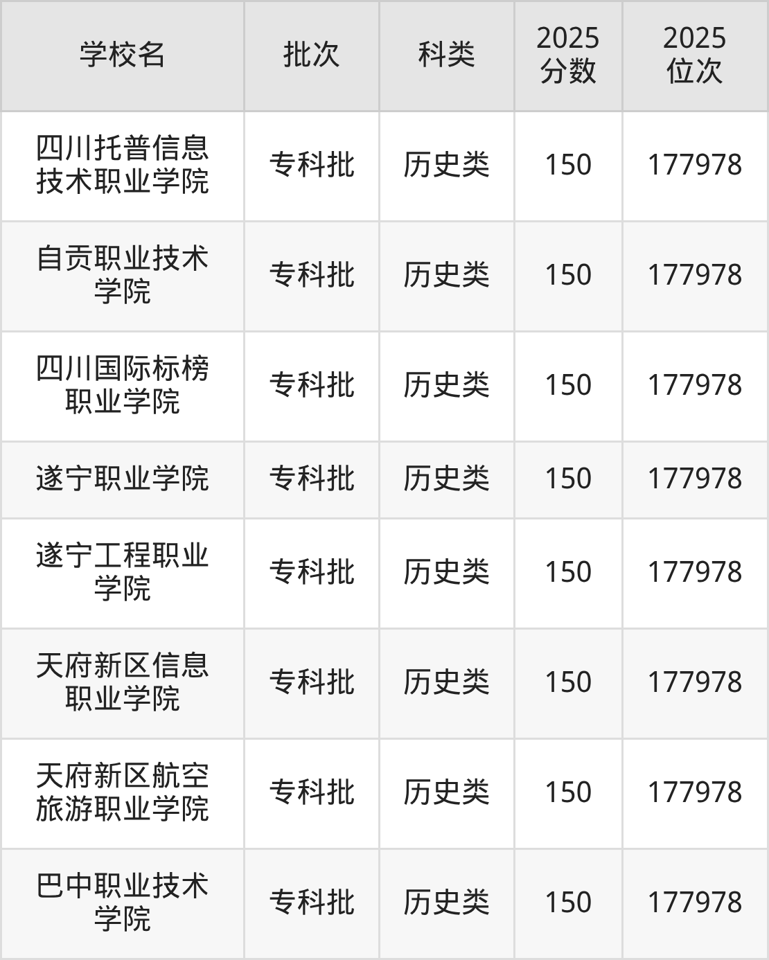 四川省专科院校一览表！附2025年录取分数线参考(图10)
