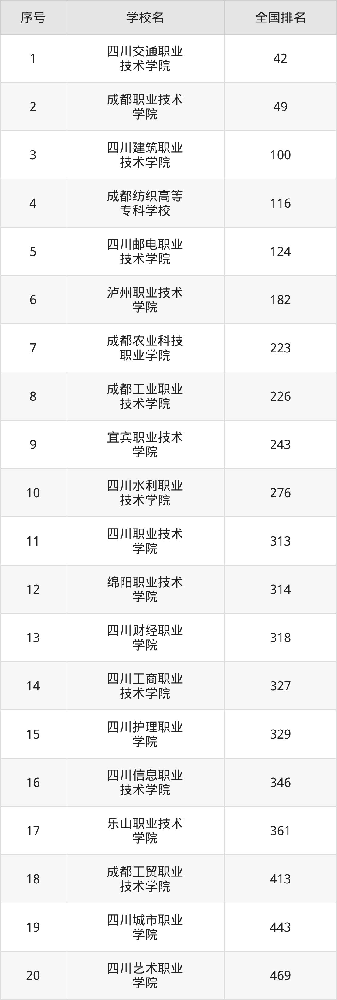 四川省专科院校一览表！附2025年录取分数线参考(图11)