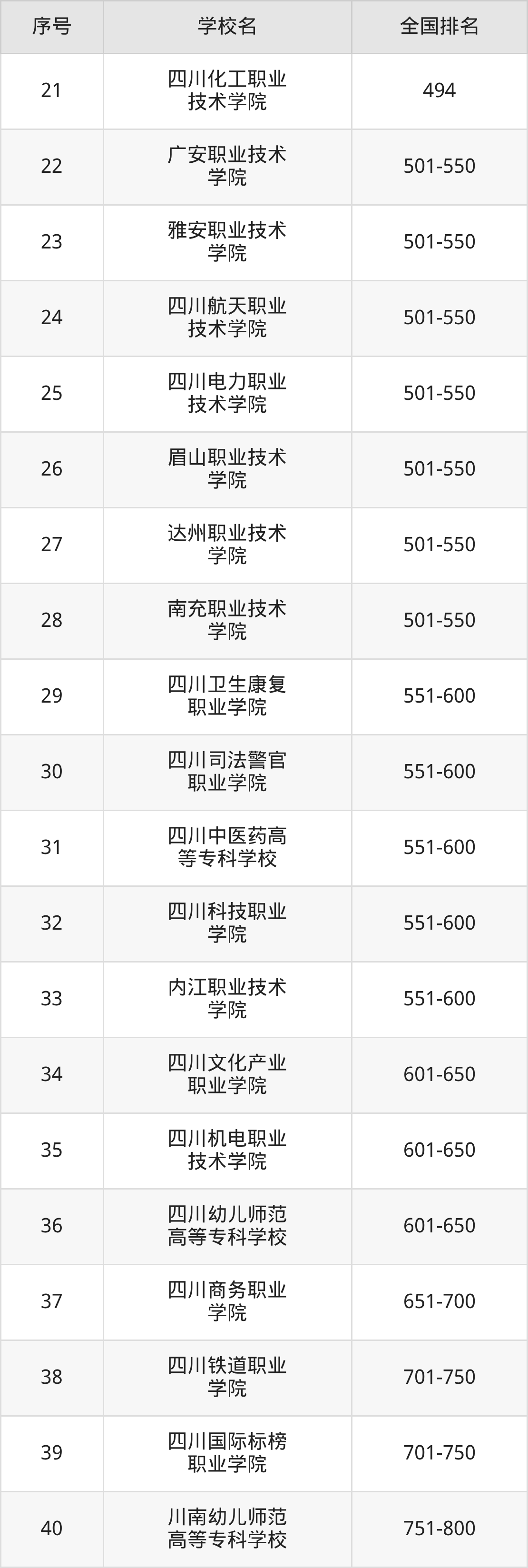四川省专科院校一览表！附2025年录取分数线参考(图12)