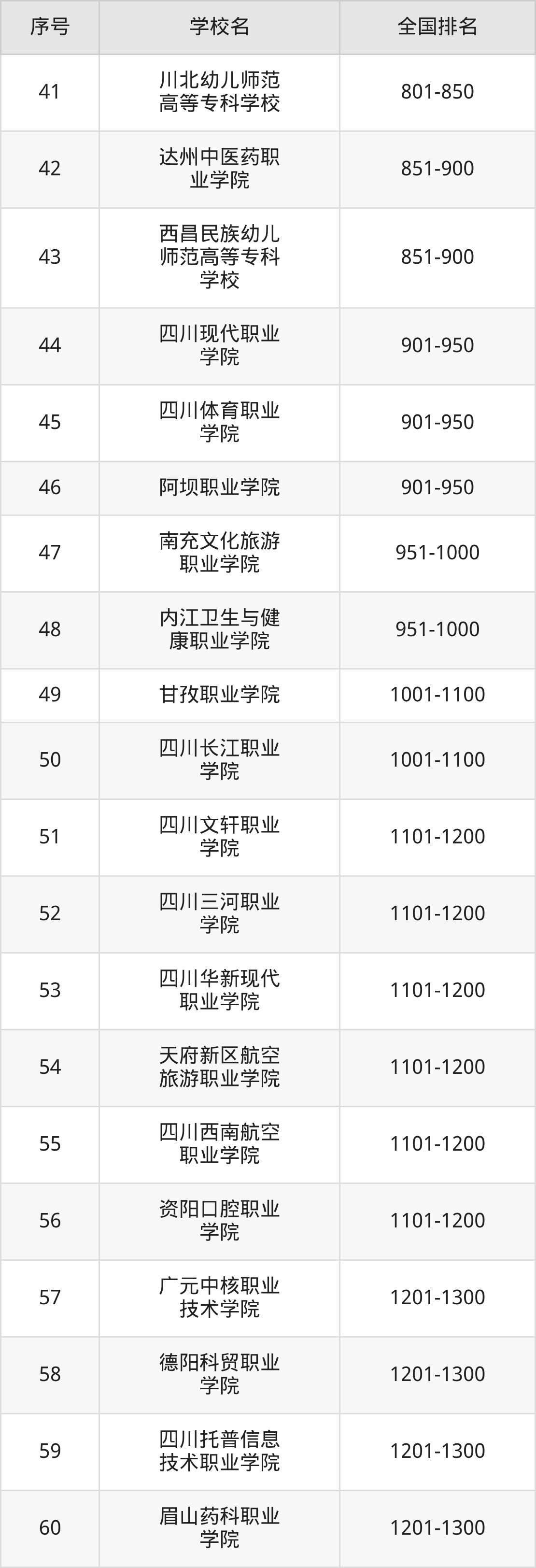 四川省专科院校一览表！附2025年录取分数线参考(图13)