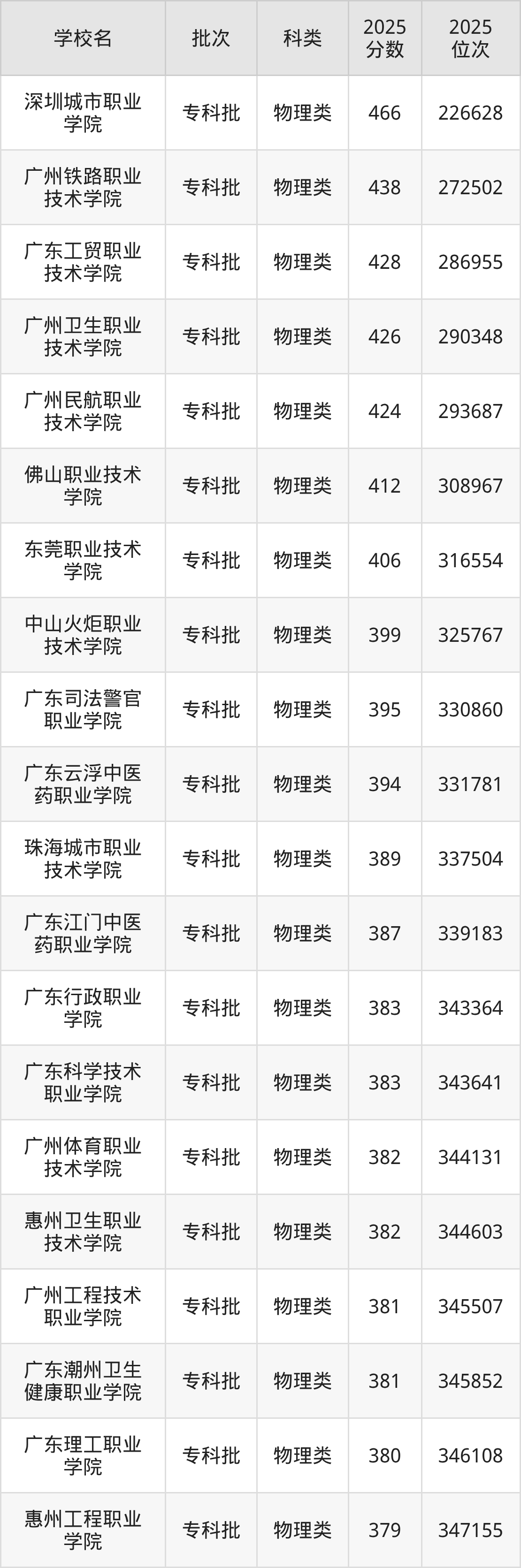 广东省专科院校一览表！附2025年录取分数线参考(图2)