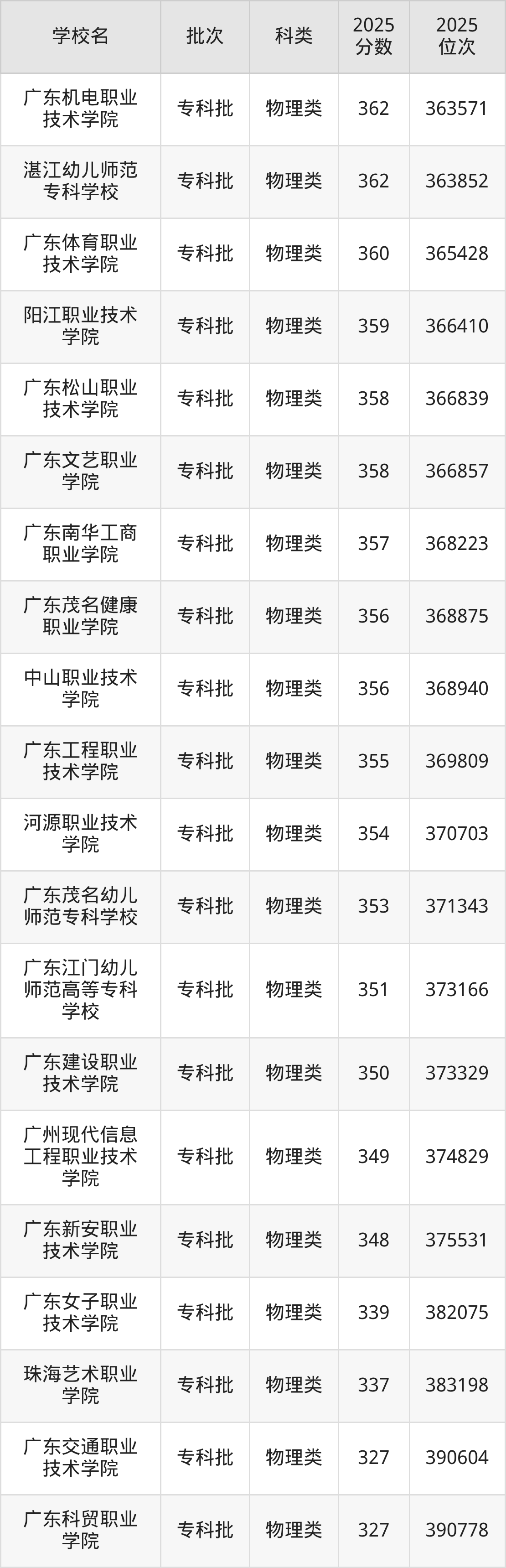 广东省专科院校一览表！附2025年录取分数线参考(图4)