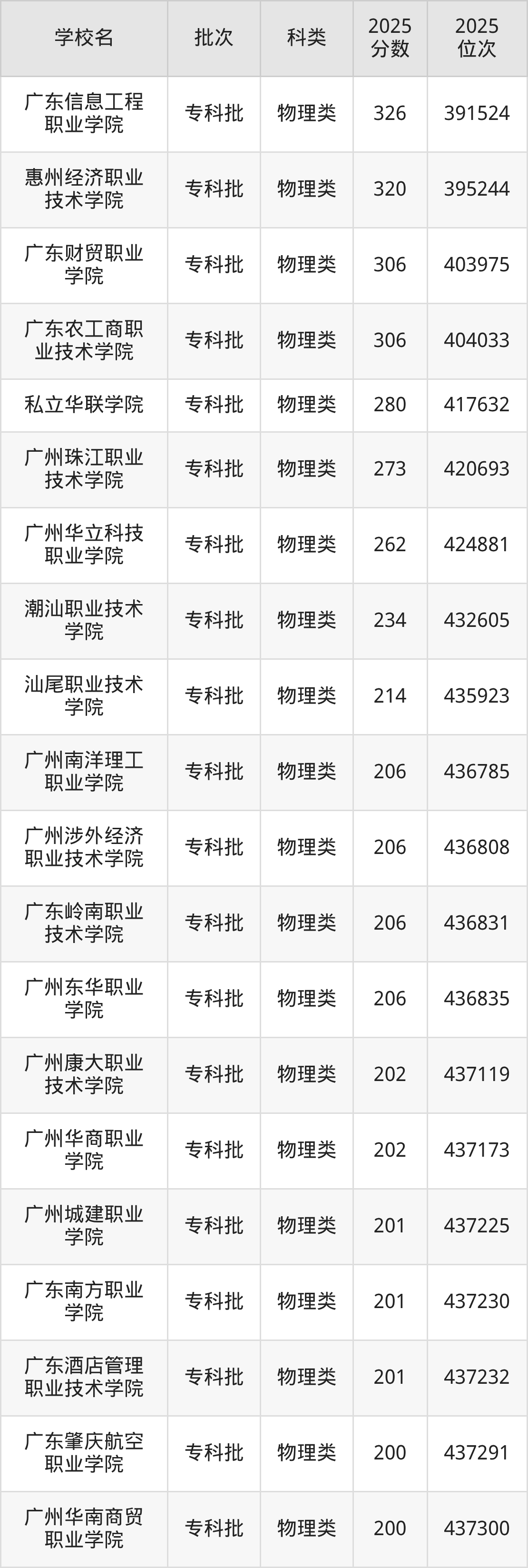 广东省专科院校一览表！附2025年录取分数线参考(图5)