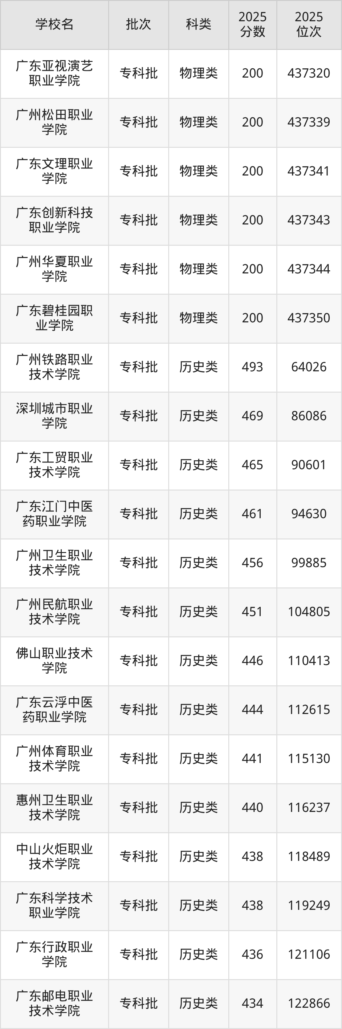 广东省专科院校一览表！附2025年录取分数线参考(图6)