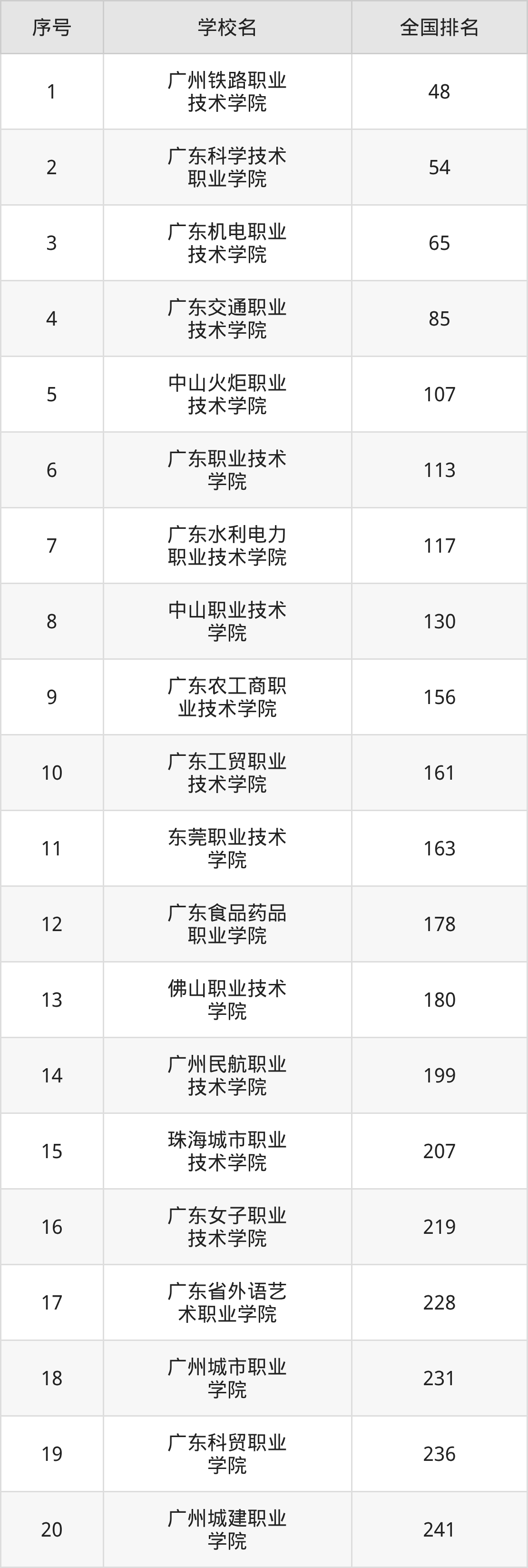 广东省专科院校一览表！附2025年录取分数线参考(图11)
