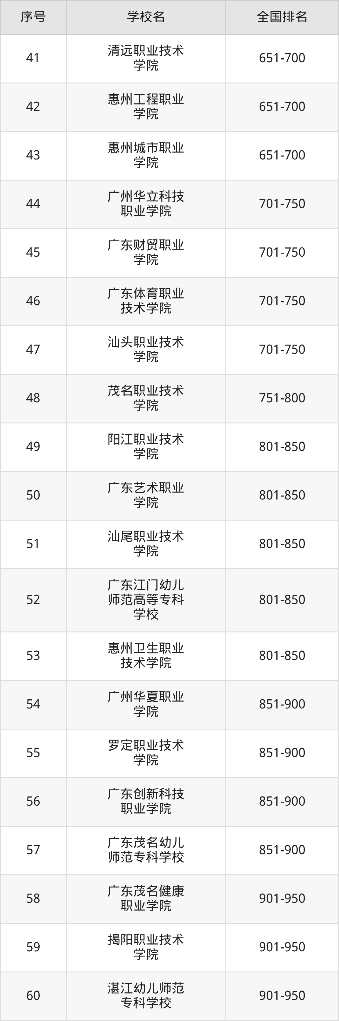 广东省专科院校一览表！附2025年录取分数线参考(图13)