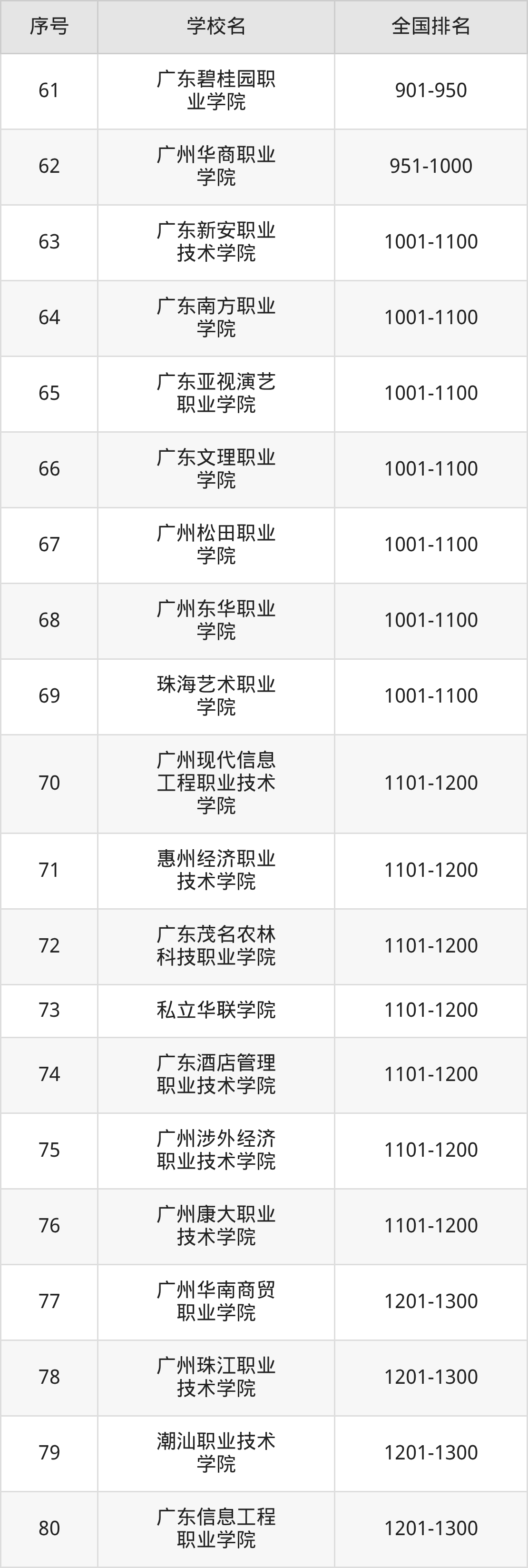 广东省专科院校一览表！附2025年录取分数线参考(图14)