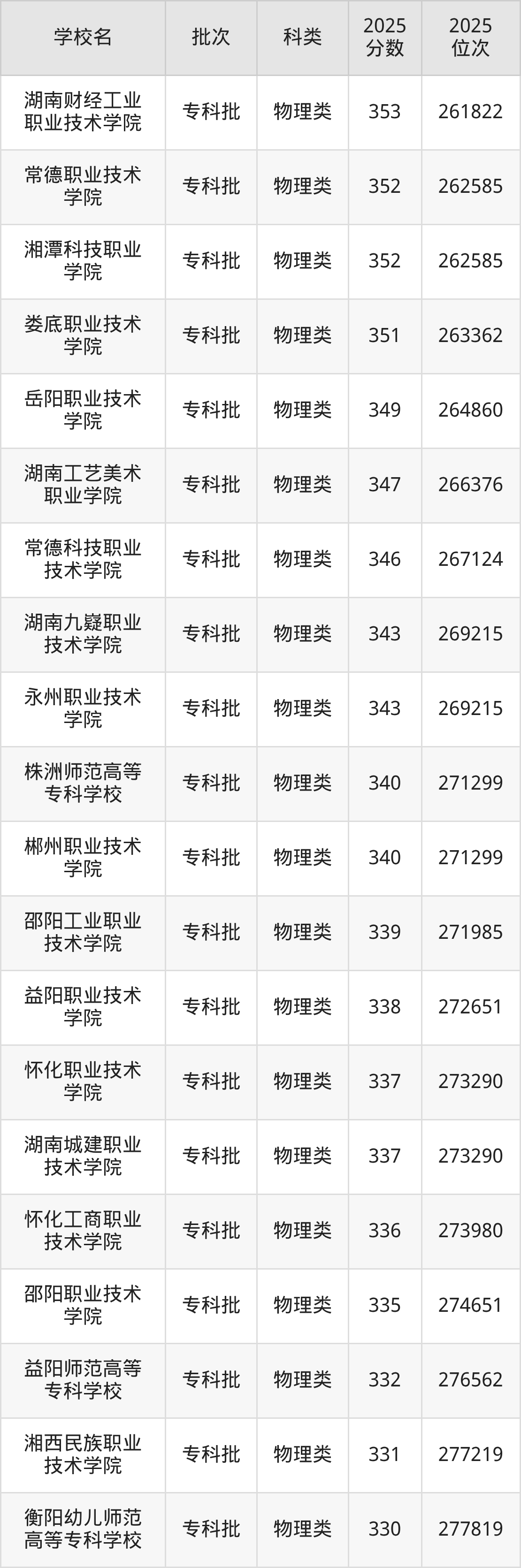 湖南省专科院校一览表！附2025年录取分数线参考(图5)