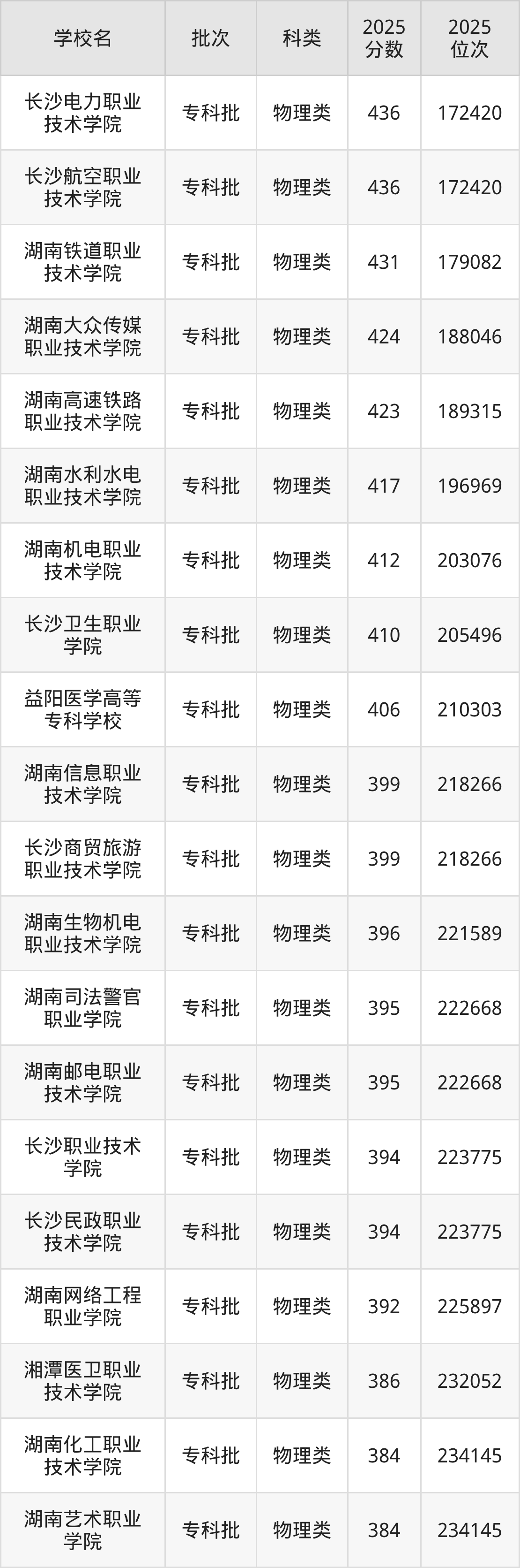 湖南省专科院校一览表！附2025年录取分数线参考(图3)