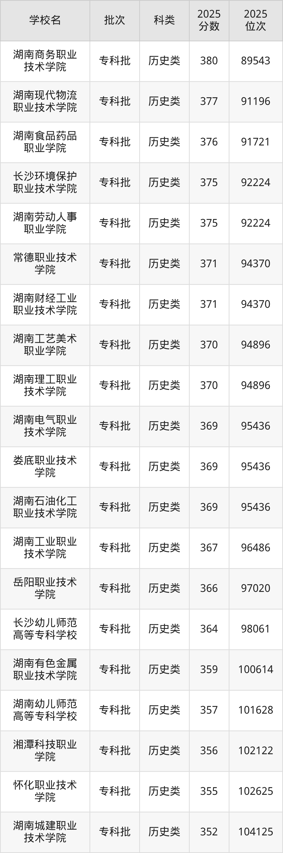 湖南省专科院校一览表！附2025年录取分数线参考(图8)