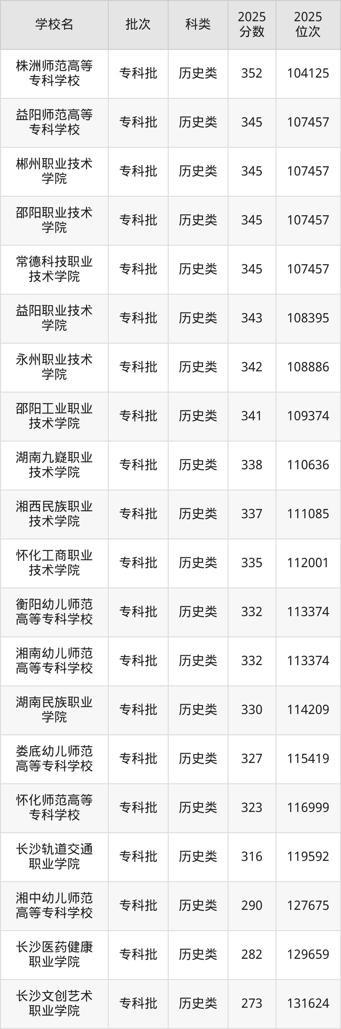 湖南省专科院校一览表！附2025年录取分数线参考(图9)