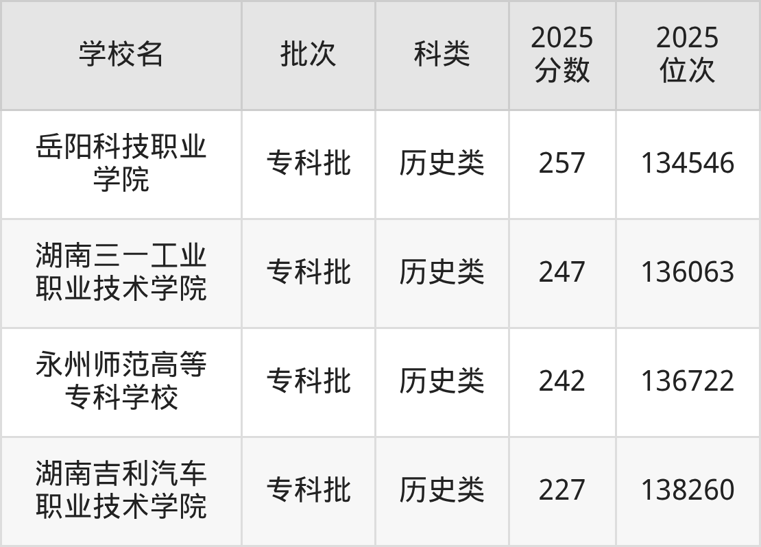 湖南省专科院校一览表！附2025年录取分数线参考(图10)