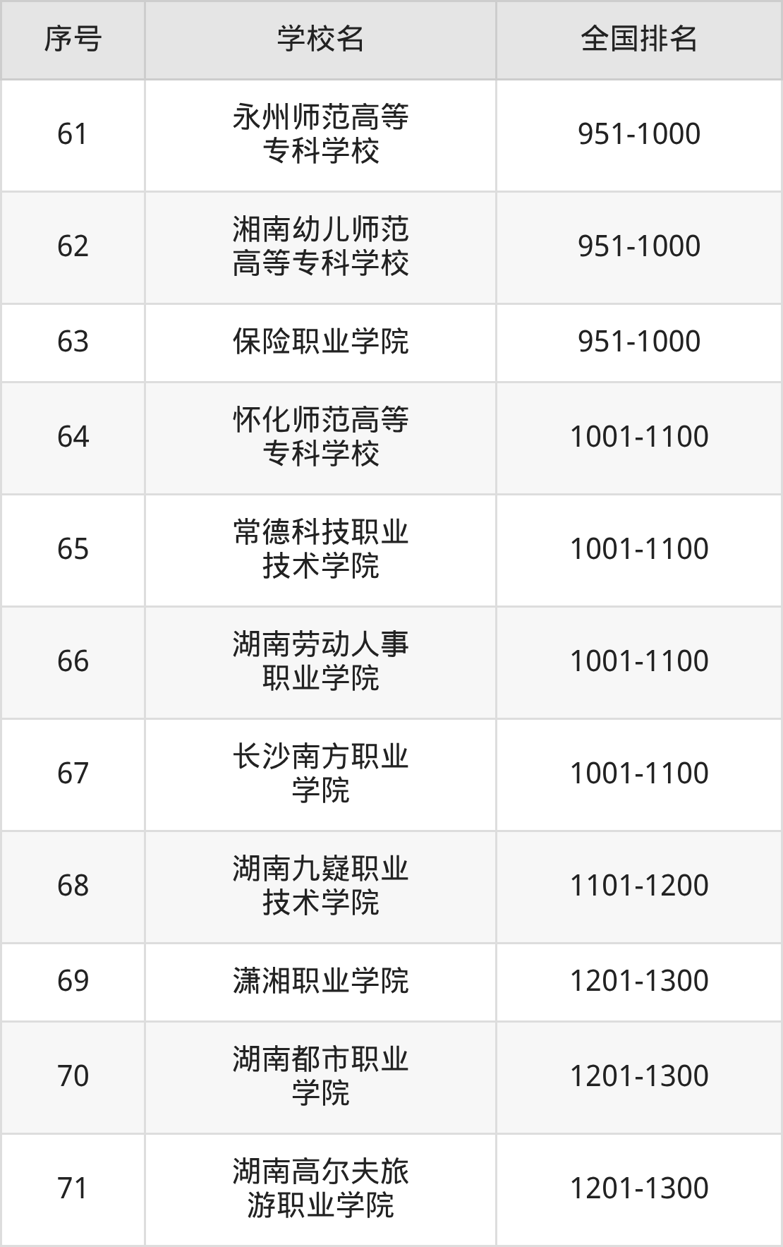 湖南省专科院校一览表！附2025年录取分数线参考(图14)