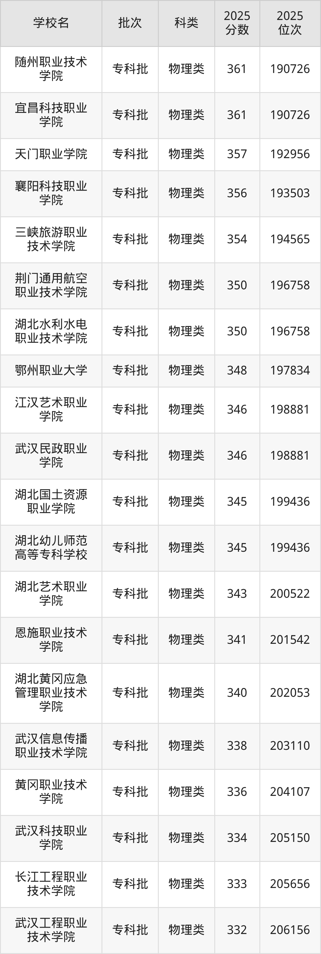 湖北省专科院校一览表！附2025年录取分数线参考(图4)