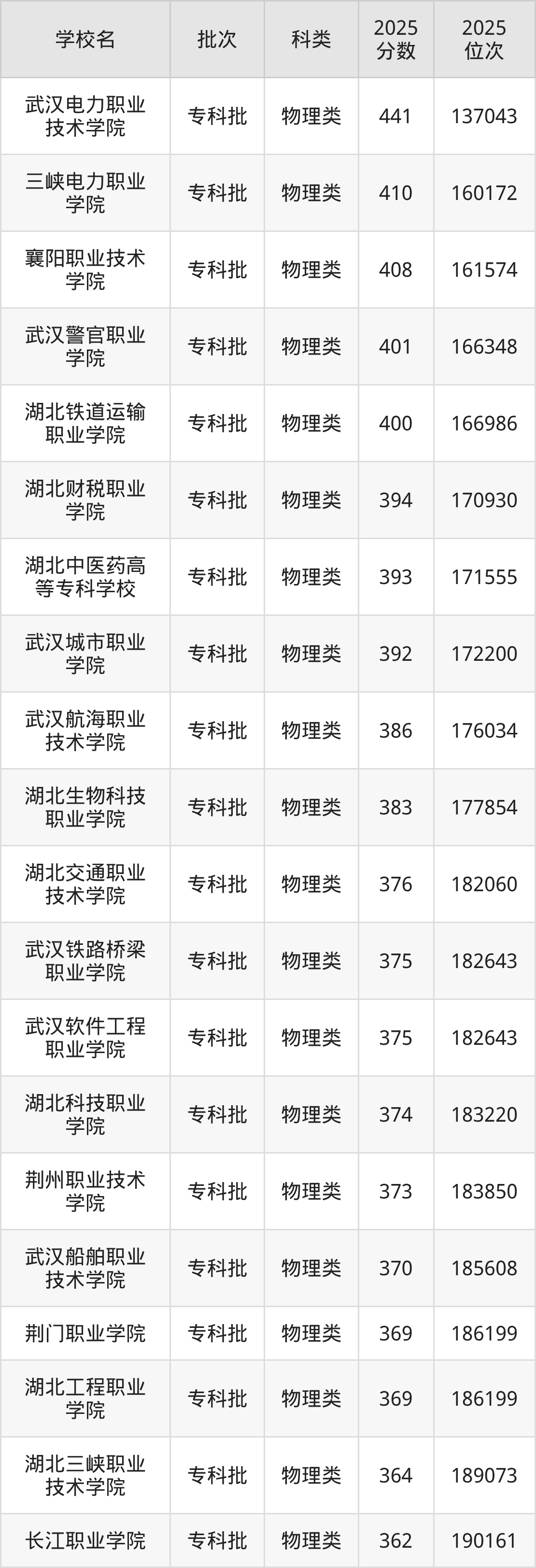 湖北省专科院校一览表！附2025年录取分数线参考(图3)