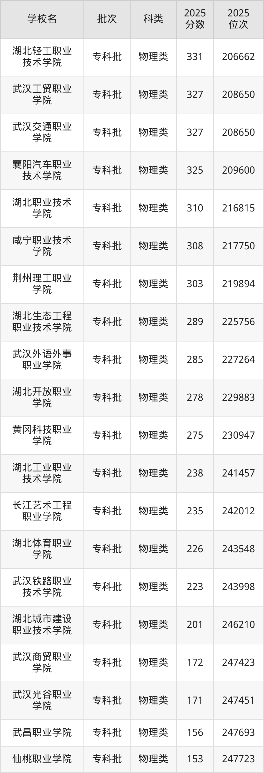 湖北省专科院校一览表！附2025年录取分数线参考(图5)