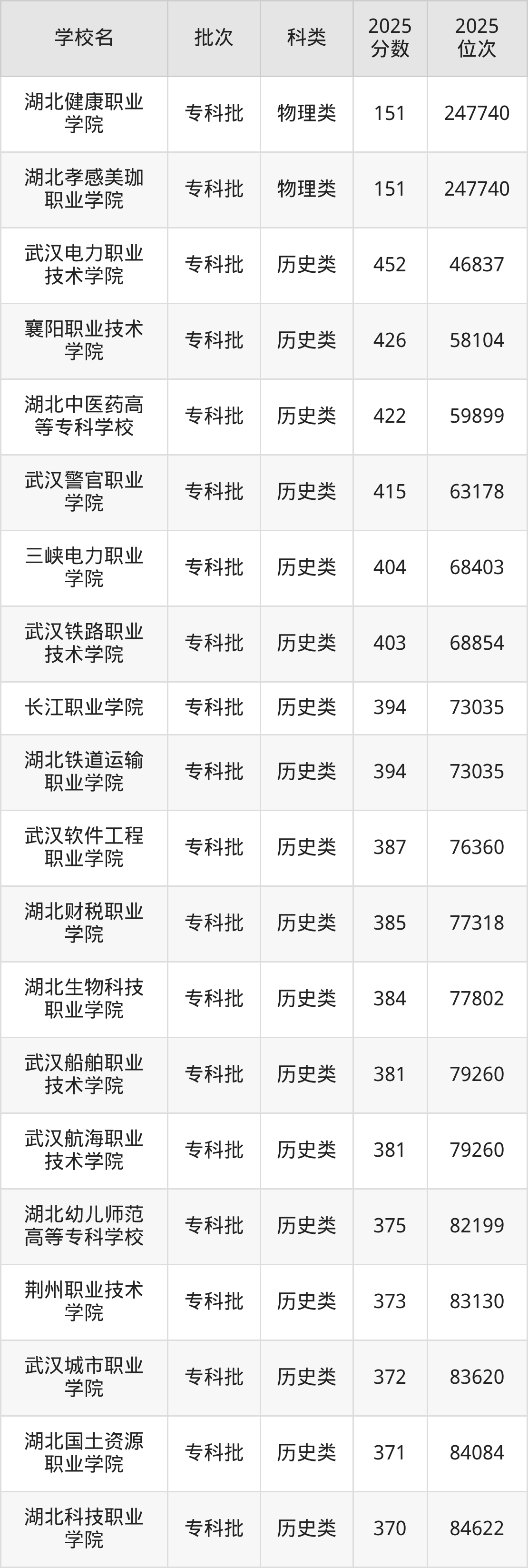 湖北省专科院校一览表！附2025年录取分数线参考(图6)