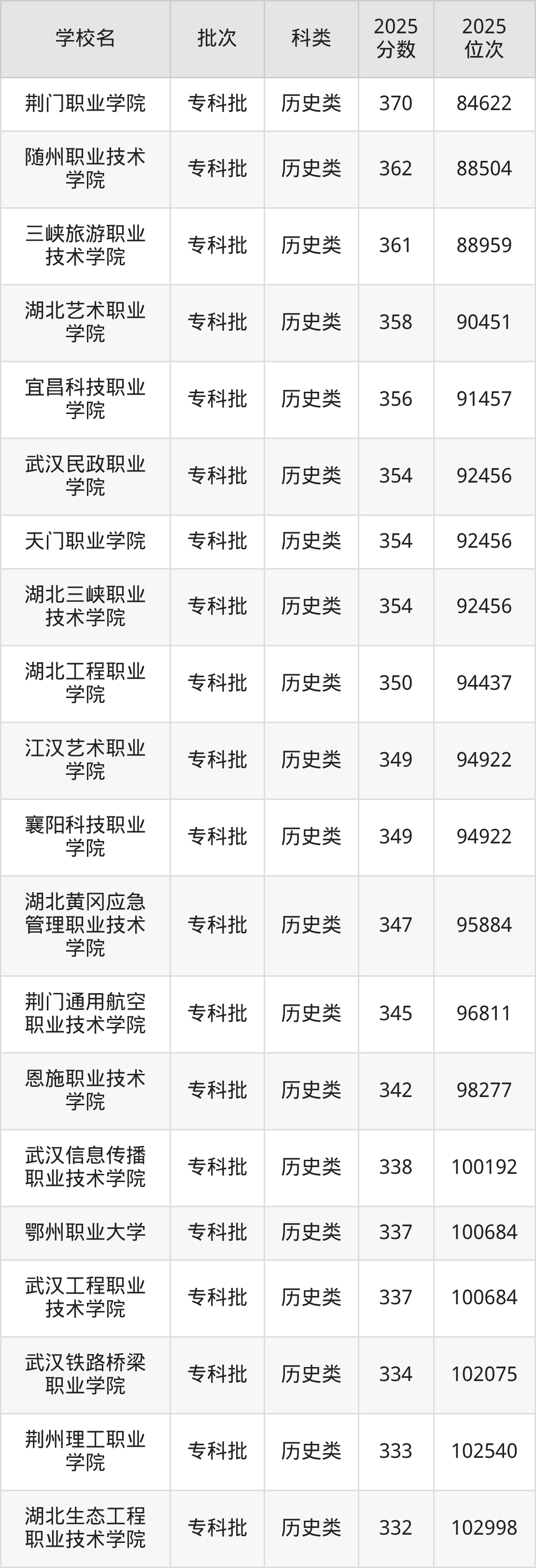 湖北省专科院校一览表！附2025年录取分数线参考(图7)