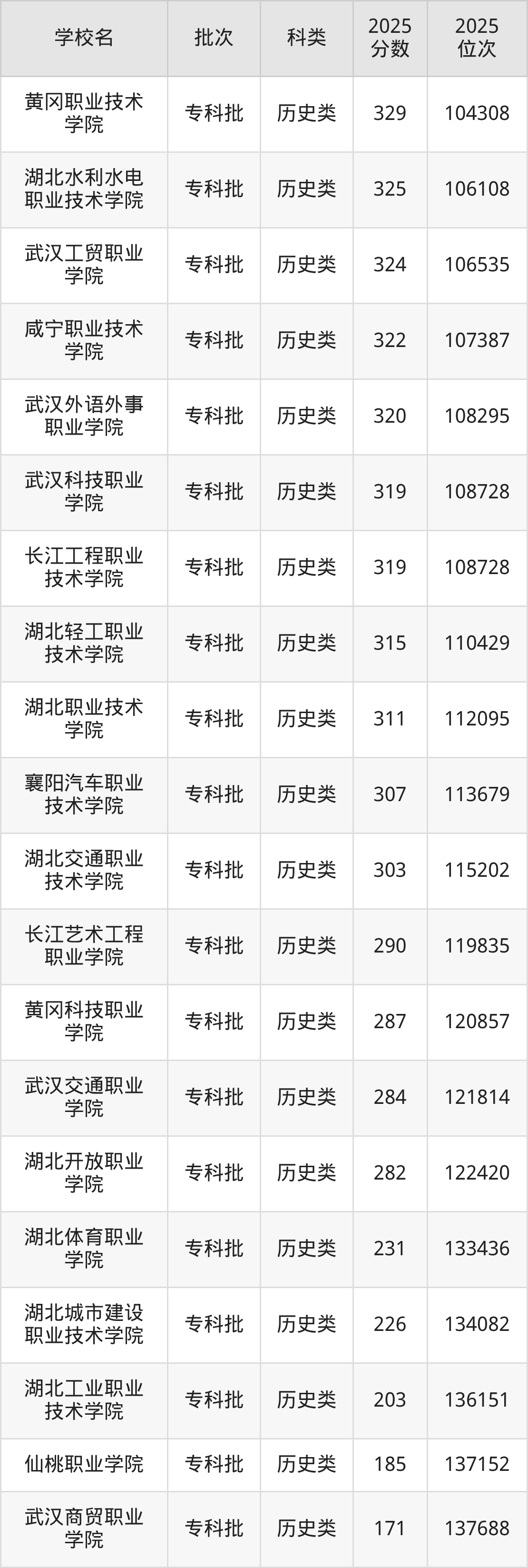 湖北省专科院校一览表！附2025年录取分数线参考(图8)
