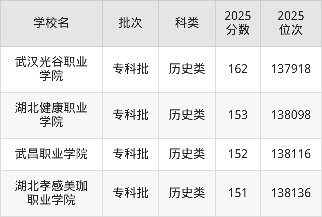 湖北省专科院校一览表！附2025年录取分数线参考(图9)