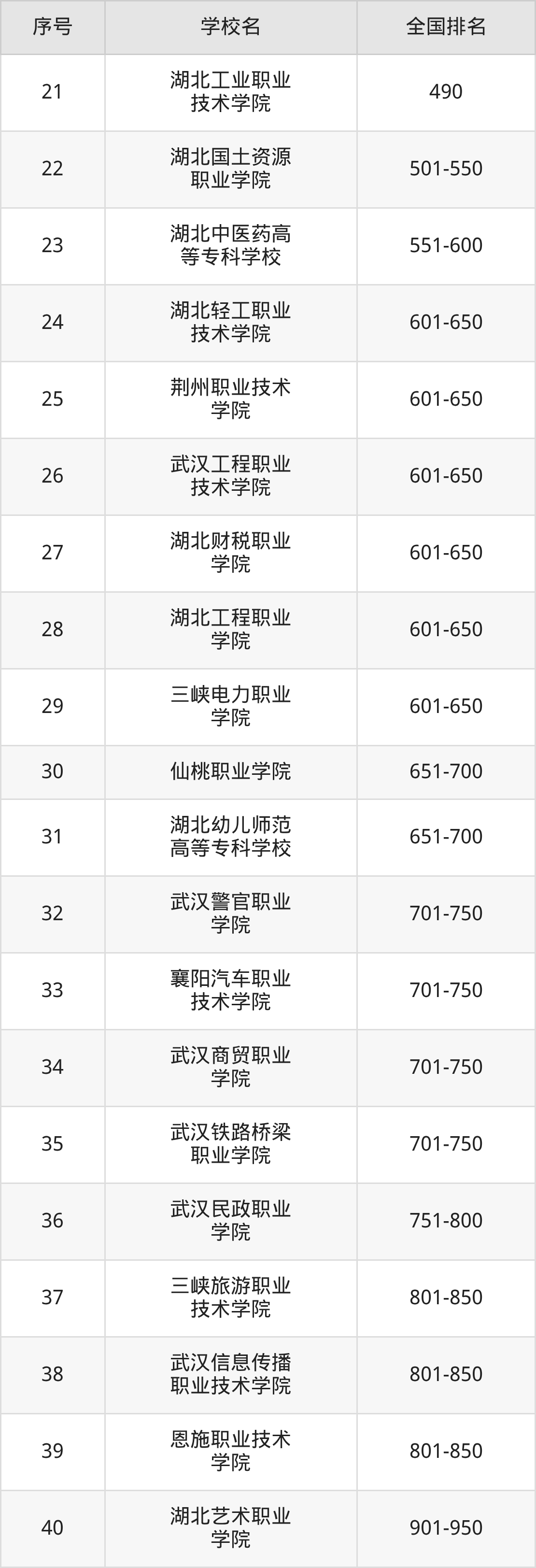 湖北省专科院校一览表！附2025年录取分数线参考(图11)