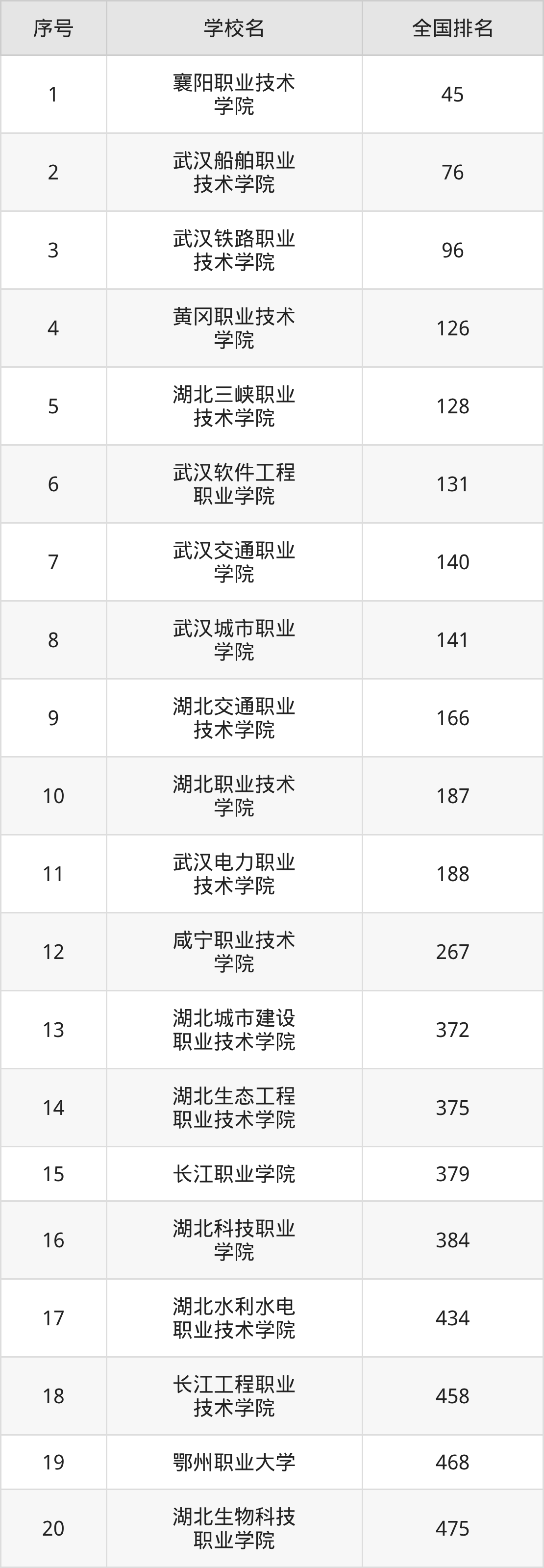 湖北省专科院校一览表！附2025年录取分数线参考(图10)