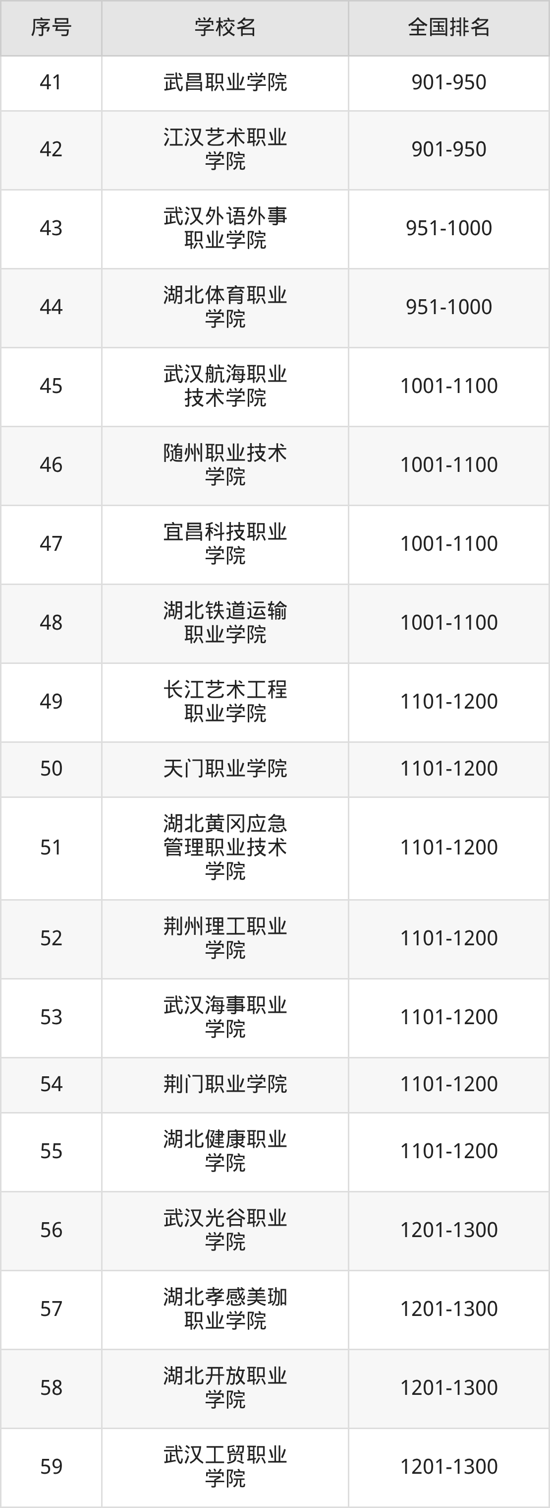 湖北省专科院校一览表！附2025年录取分数线参考(图12)