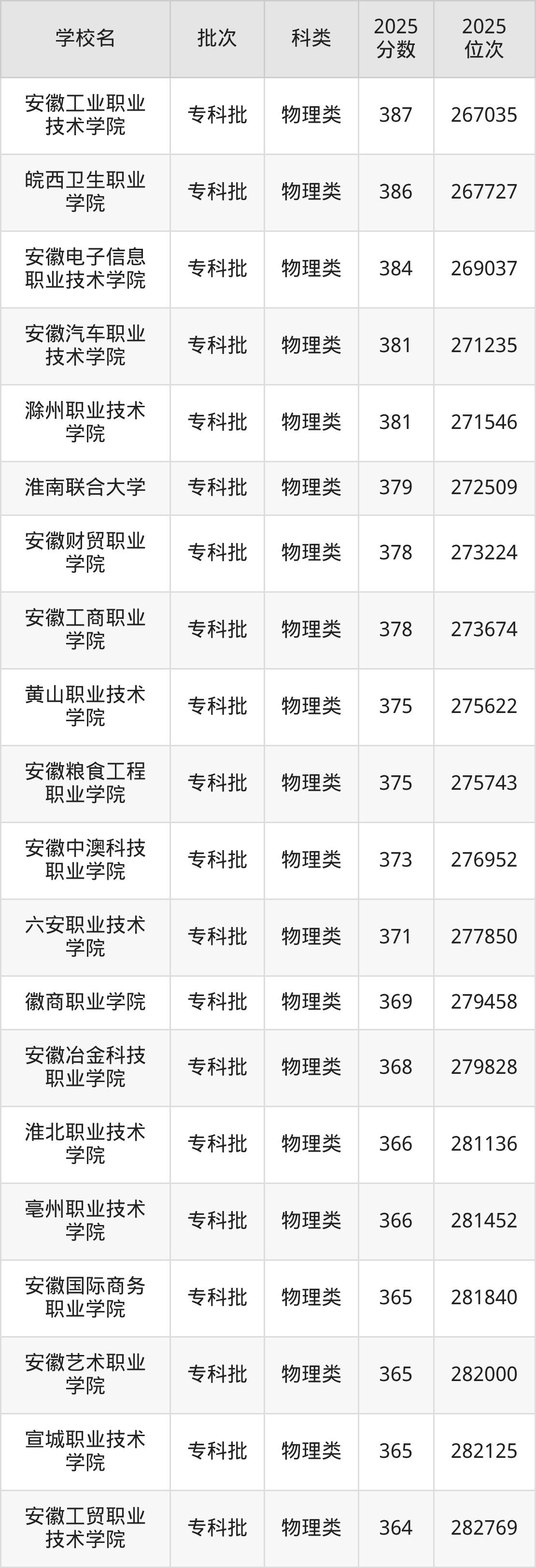 安徽省专科院校一览表！附2025年录取分数线参考(图4)