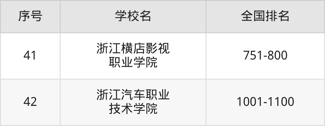 浙江省专科院校一览表！附2025年录取分数线参考(图9)