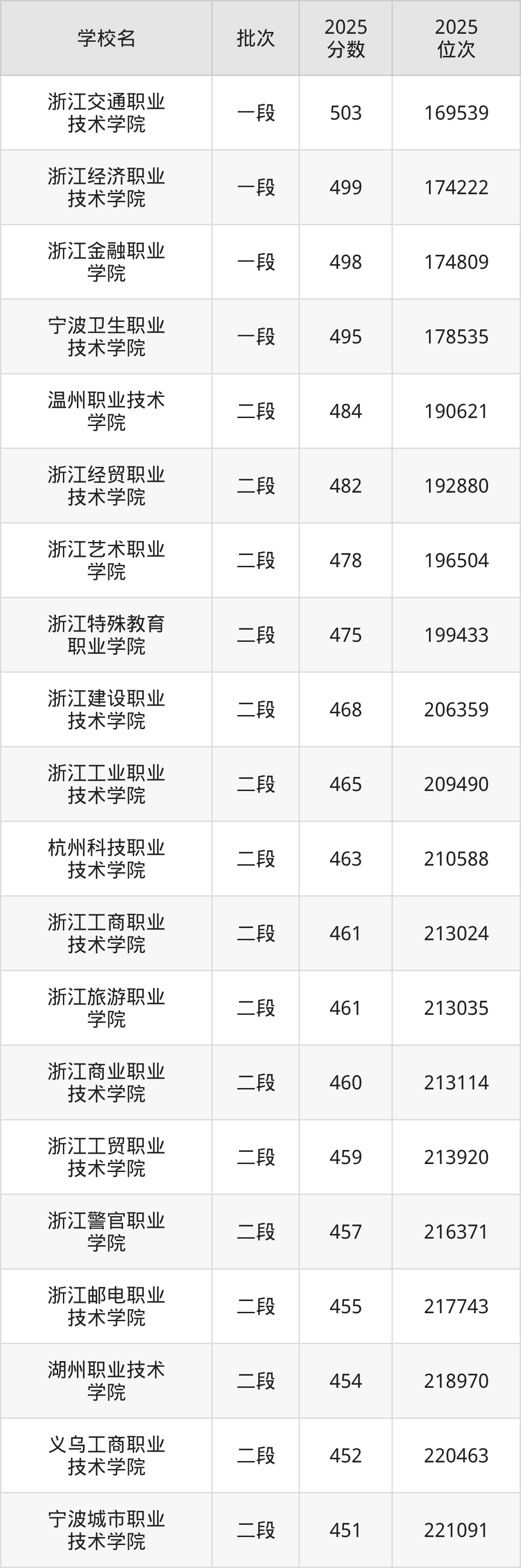 浙江省专科院校一览表！附2025年录取分数线参考(图4)